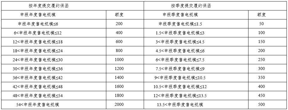 四川发改委、能源局发布售电公司管理有关工作：涉及市场注册、信息变更、运营管理、信用评价、市场退出等