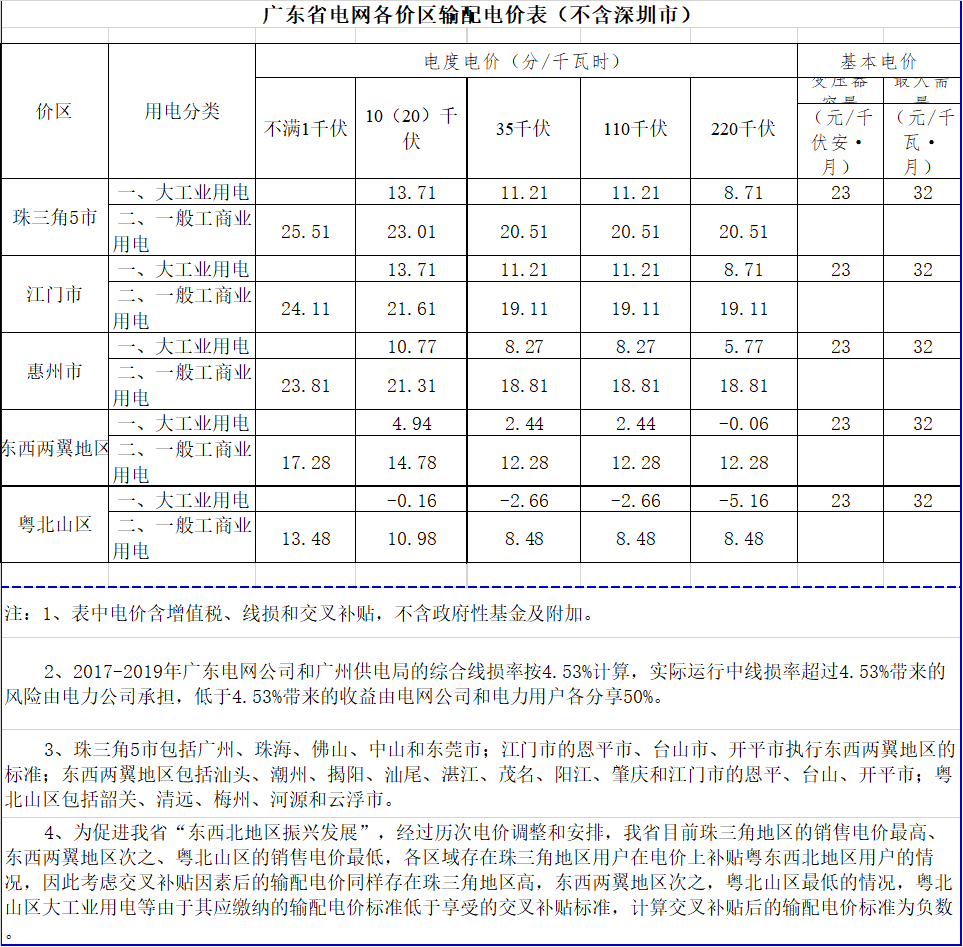 广东降电价！一般工商业电价及其输配电价每千瓦时统一降低1.92分（除深圳市外）