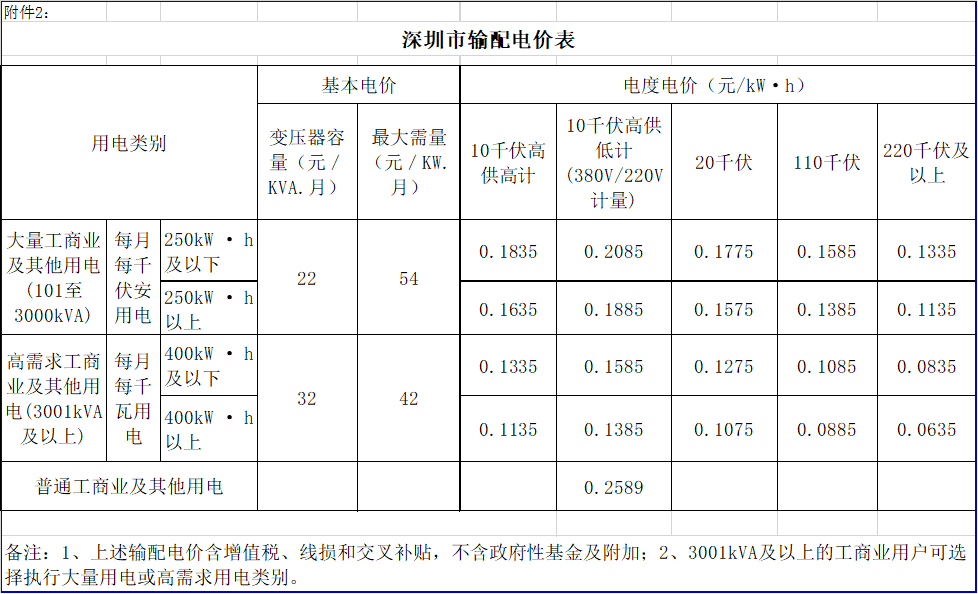 广东降电价！一般工商业电价及其输配电价每千瓦时统一降低1.92分（除深圳市外）