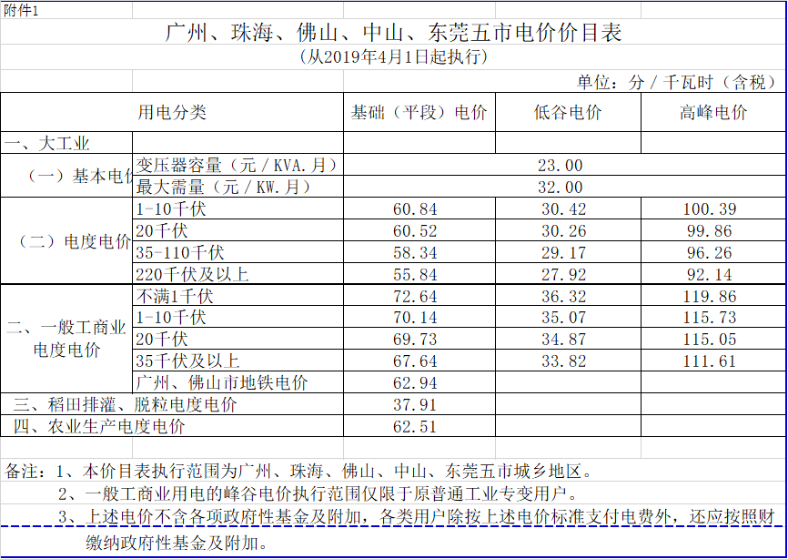 广东降电价！一般工商业电价及其输配电价每千瓦时统一降低1.92分（除深圳市外）