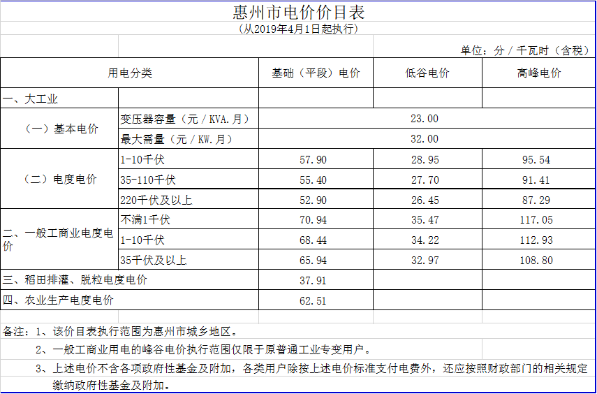 广东降电价！一般工商业电价及其输配电价每千瓦时统一降低1.92分（除深圳市外）