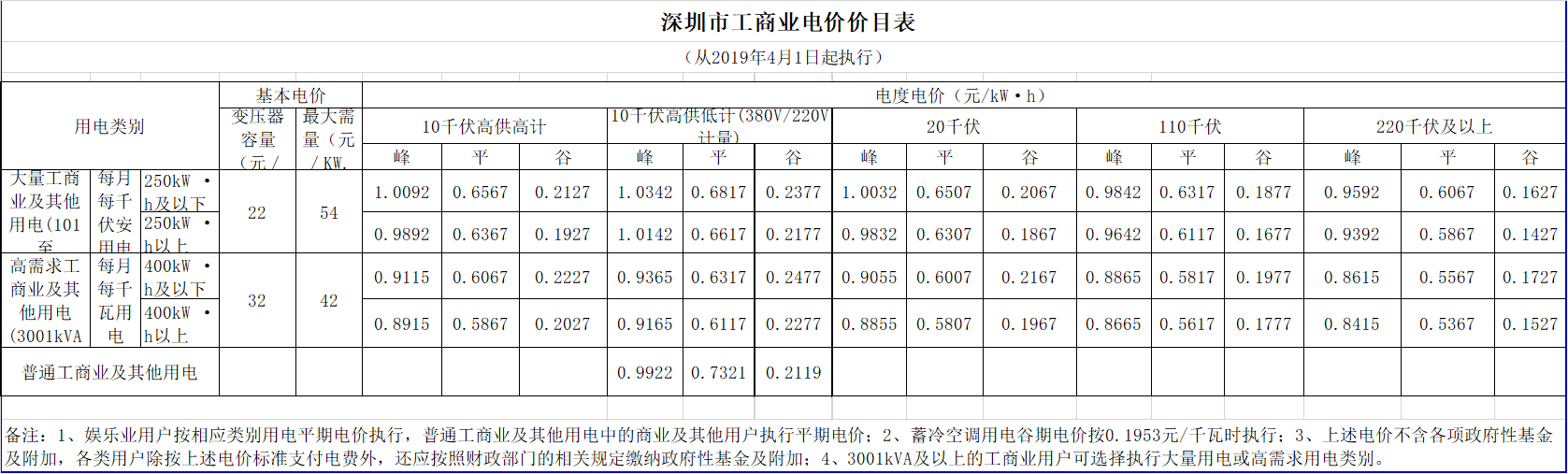 广东降电价！一般工商业电价及其输配电价每千瓦时统一降低1.92分（除深圳市外）