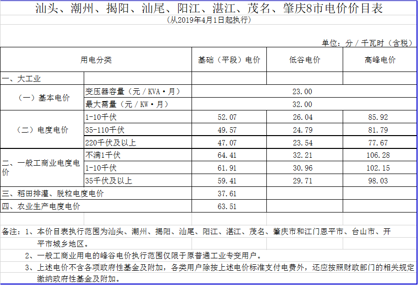 广东降电价！一般工商业电价及其输配电价每千瓦时统一降低1.92分（除深圳市外）