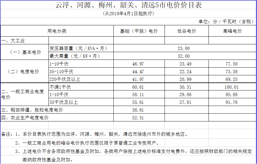 广东降电价！一般工商业电价及其输配电价每千瓦时统一降低1.92分（除深圳市外）