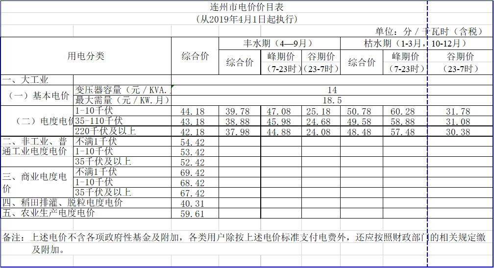 广东降电价！一般工商业电价及其输配电价每千瓦时统一降低1.92分（除深圳市外）