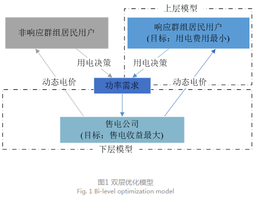 售电公司代理用户参与市场 如何在兼顾售用双方利益的前提下完成家庭负荷管理决策？