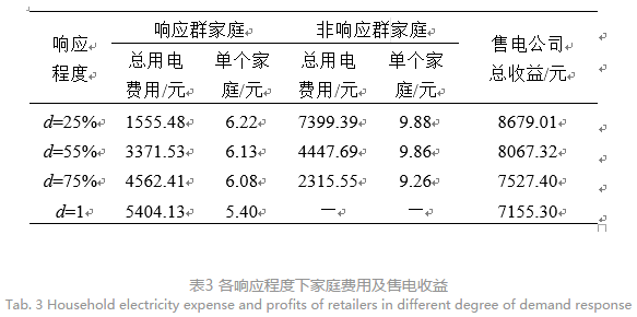 售电公司代理用户参与市场 如何在兼顾售用双方利益的前提下完成家庭负荷管理决策？