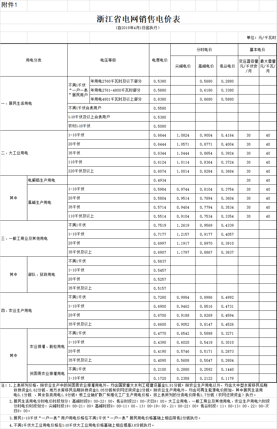 浙江降电价：一般工商业电价和输配电价平均降低每千瓦时2.19分钱（附文件）