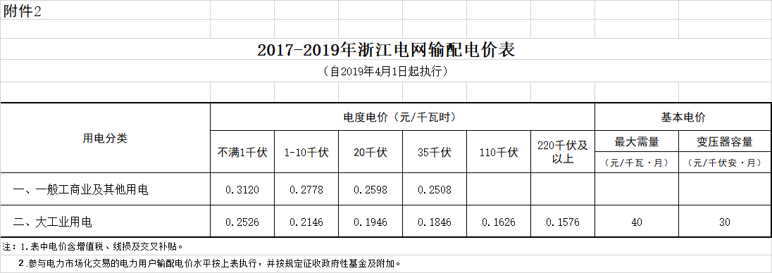 浙江降电价：一般工商业电价和输配电价平均降低每千瓦时2.19分钱（附文件）