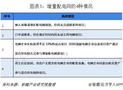 2019年增量配电网发展态势解析 业务模式：供配(售)电+增值服务