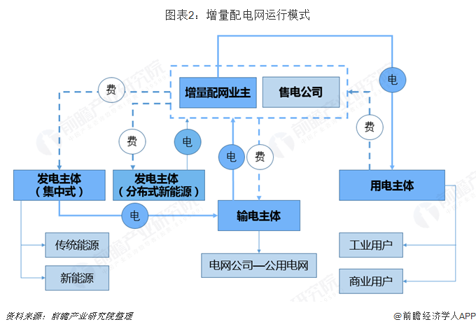 2019年增量配电网发展态势解析 业务模式：供配(售)电+增值服务