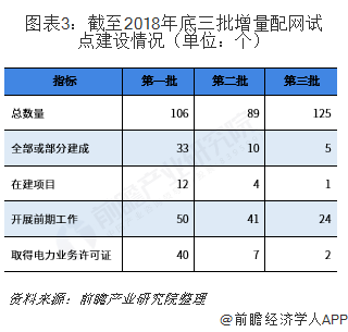 2019年增量配电网发展态势解析 业务模式：供配(售)电+增值服务