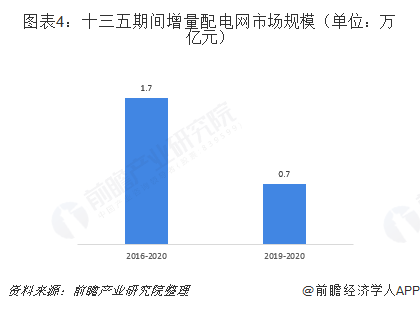 2019年增量配电网发展态势解析 业务模式：供配(售)电+增值服务