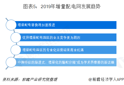 2019年增量配电网发展态势解析 业务模式：供配(售)电+增值服务