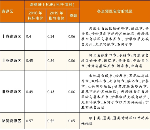 发改委价格司电价政策讨论会透露信息——风电指导电价酝酿下调