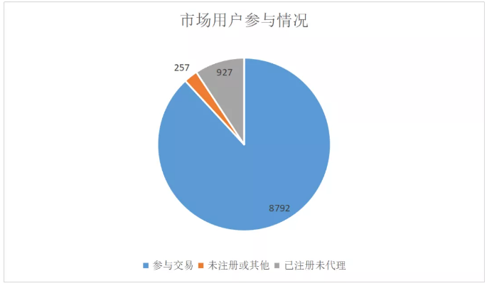 广东3月售电公司获利7400万元 电力市场仍有近千个“单身汉”