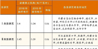 发改委价格司电价政策讨论会透露信息——风电指导电价酝酿下调
