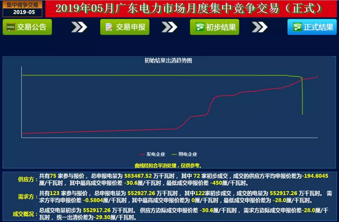  -29.30厘/度！广东5月集中竞争交易成交量创新高