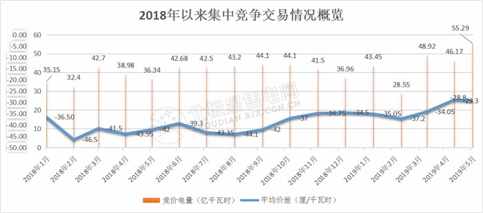  -29.30厘/度！广东5月集中竞争交易成交量创新高