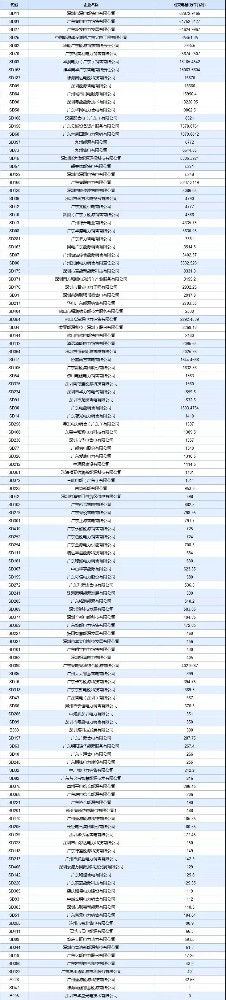  -29.30厘/度！广东5月集中竞争交易成交量创新高