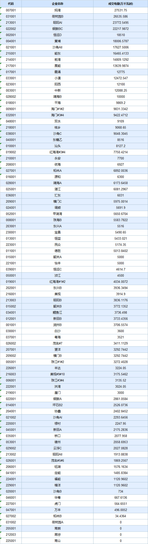  -29.30厘/度！广东5月集中竞争交易成交量创新高