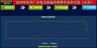 -29.30厘/度!广东5月集中竞争交易成交量创新高