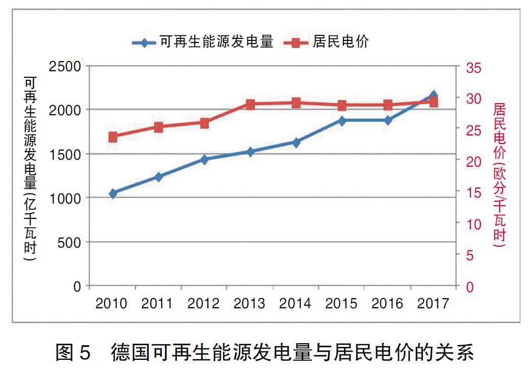 德国能源转型启示录：清晰的电价体系是支撑能源转型的基础