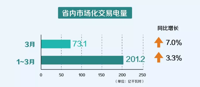 一季度云南电力市场化交易电量201.2亿千瓦时 实现“开门红”