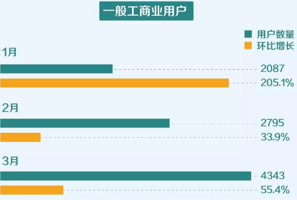 一季度云南电力市场化交易电量201.2亿千瓦时 实现“开门红”