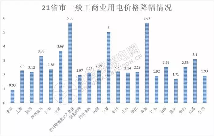 全国21省区市降低一般工商业电价情况分析（附降电价详表）