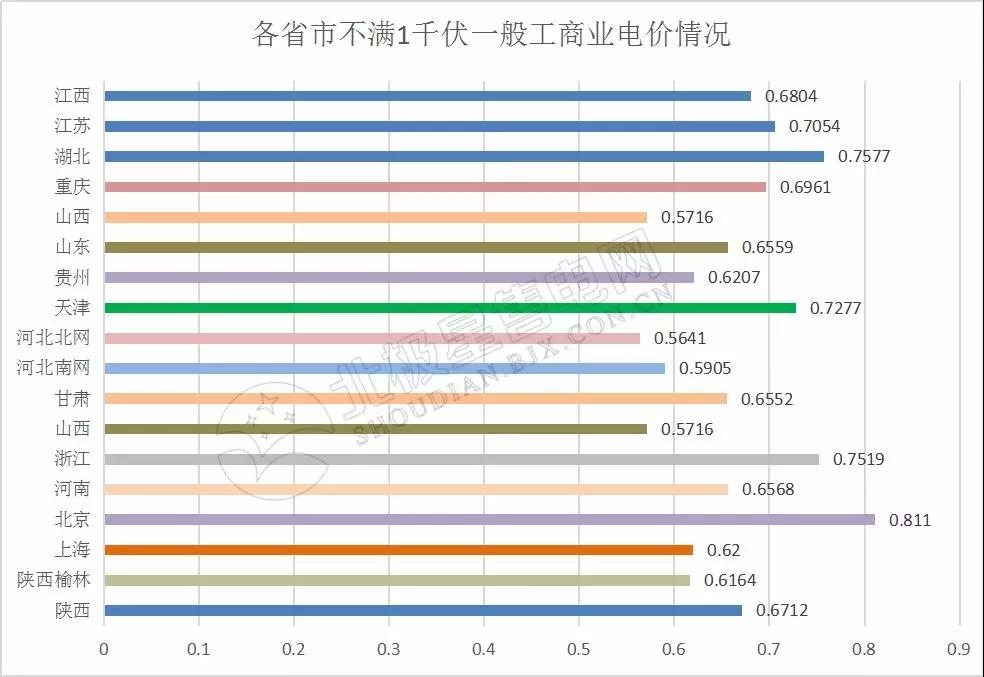 全国21省区市降低一般工商业电价情况分析（附降电价详表）