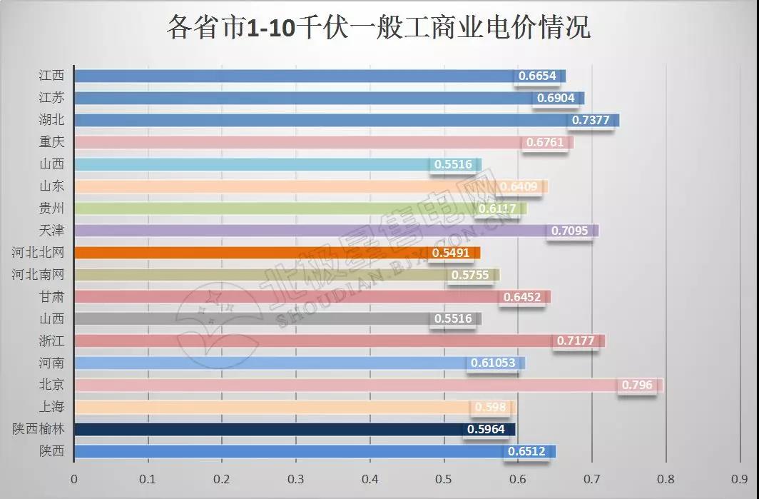 全国21省区市降低一般工商业电价情况分析（附降电价详表）