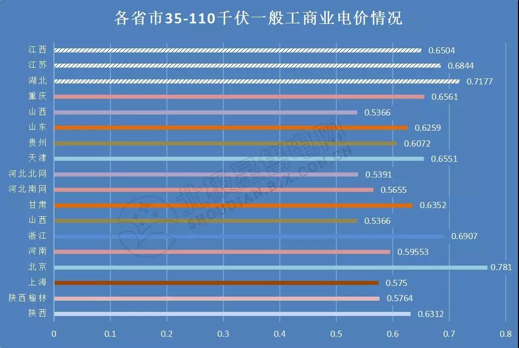 全国21省区市降低一般工商业电价情况分析（附降电价详表）