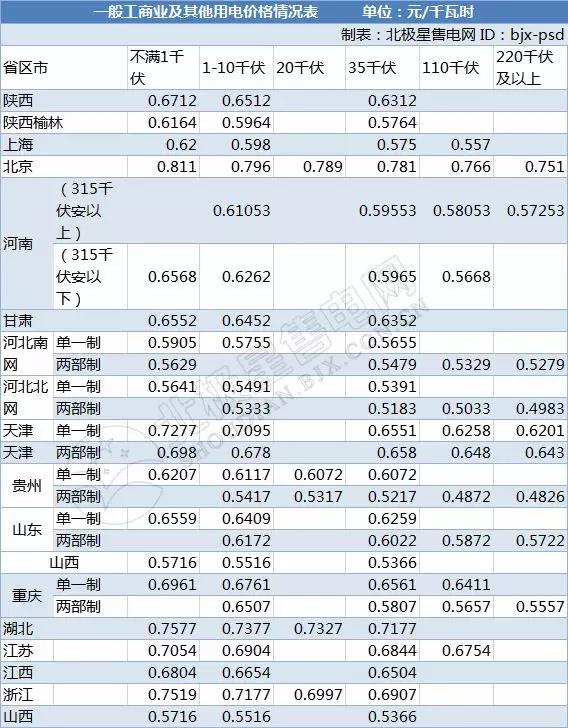 全国21省区市降低一般工商业电价情况分析（附降电价详表）