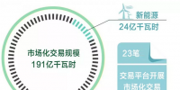 北京电力交易中心2019年4月市场化交易规模191亿千瓦时
