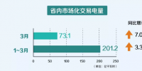 一季度云南电力市场化交易电量201.2亿千瓦时 实现“开门红”