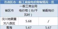 全国21省区市降低一般工商业电价情况分析(附降电价详表)