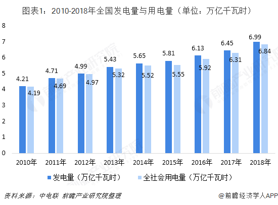 2018年中国售电行业发展现状与2019年行业前景