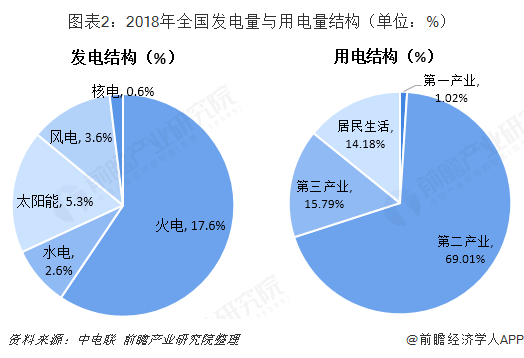 2018年中国售电行业发展现状与2019年行业前景