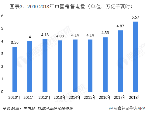 2018年中国售电行业发展现状与2019年行业前景