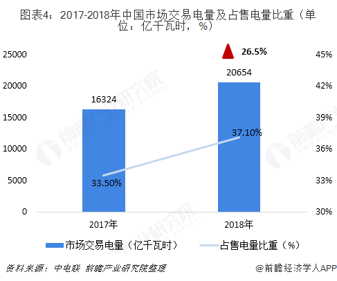 2018年中国售电行业发展现状与2019年行业前景