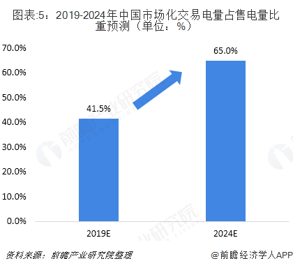 2018年中国售电行业发展现状与2019年行业前景