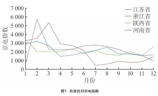 新电改下北京电力交易中心电力市场综合指数的交易分析