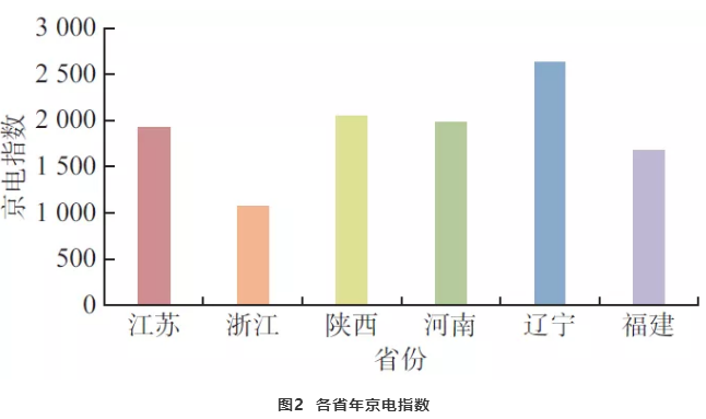 新电改下北京电力交易中心电力市场综合指数的交易分析