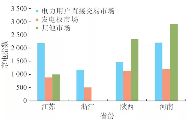 新电改下北京电力交易中心电力市场综合指数的交易分析