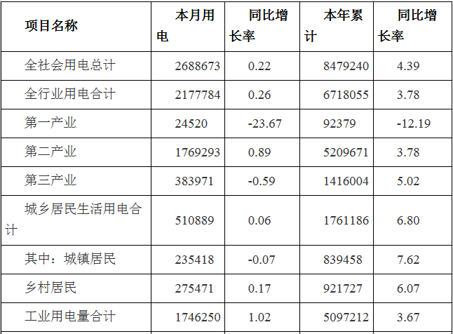 2019年3月河南全社会用电量268.87亿千瓦时 同比增长0.22%