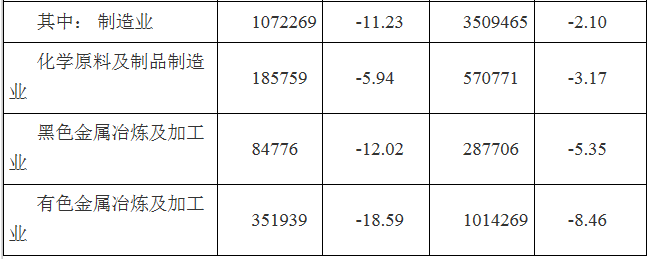 2019年3月河南全社会用电量268.87亿千瓦时 同比增长0.22%