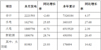 2019年3月河南全社会用电量268.87亿千瓦时 同比增长0.22%