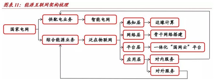 泛在电力物联网的两大本质：国网从单一售电商向综合能源服务商的转型