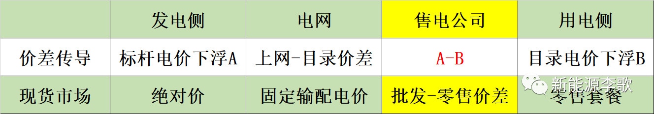 电力现货市场环境下代理居间商的业务探讨